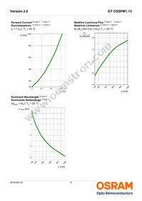 GT CSSPM1.13-LRLT-26-1-350-B-R18 Datasheet Page 8