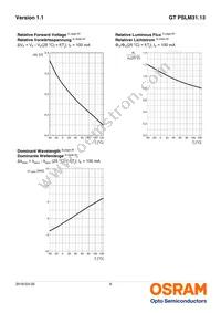 GT PSLM31.13-HRHT-26-KM-100-R18 Datasheet Page 9