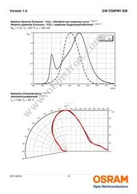 GW CS8PM1.EM-KTLP-XX58-1 Datasheet Page 10