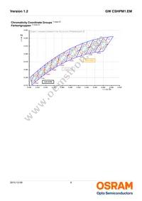 GW CSHPM1.EM-KTLP-XX58-1 Datasheet Page 6