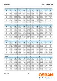 GW CSHPM1.EM-KTLP-XX58-1 Datasheet Page 8