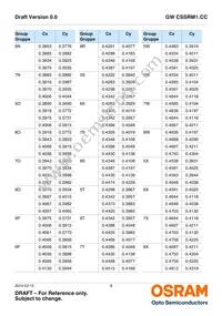 GW CSSRM1.CC-LUMQ-5R8T-1-700-R18 Datasheet Page 8