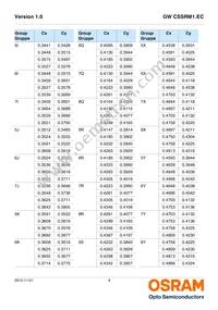 GW CSSRM1.EC-MPMR-5YC8-1 Datasheet Page 9