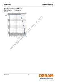 GW CSSRM1.EC-MPMR-5YC8-1 Datasheet Page 15