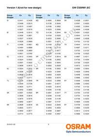 GW CSSRM1.EC-MSMU-5L7N-1-700-R18 Datasheet Page 9