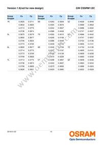 GW CSSRM1.EC-MTNP-5L7N-1-700-R18 Datasheet Page 10