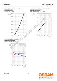 GW CSSRM2.CM-M6M8-A131-1-700-R18 Datasheet Page 11