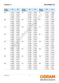 GW JDSMS1.CC-FQFS-5L7N-L1N2-120-R18 Datasheet Page 7