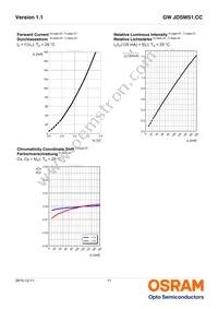 GW JDSMS1.CC-FQFS-5L7N-L1N2-120-R18 Datasheet Page 11