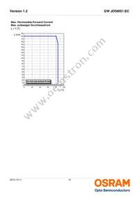 GW JDSMS1.EC-FTFU-7W-L2M2-120-R18-LM Datasheet Page 15