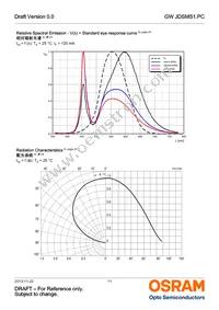 GW JDSMS1.PC-FSFU-5R8T-L1N2 Datasheet Page 11