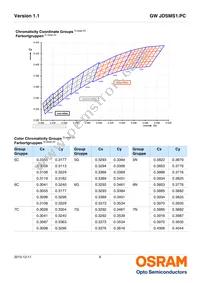 GW JDSMS1.PC-FUGQ-5E8G-L1N2-120-R18 Datasheet Page 6