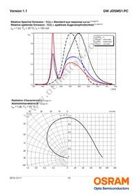 GW JDSMS1.PC-FUGQ-5E8G-L1N2-120-R18 Datasheet Page 10