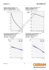 GW JDSMS1.PC-FUGQ-5E8G-L1N2-120-R18 Datasheet Page 12