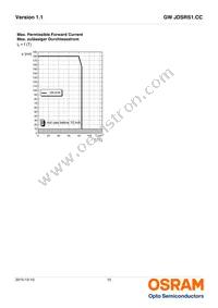 GW JDSRS1.CC-FSFU-5L7N-L1N2-120-R18 Datasheet Page 15