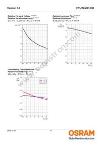 GW JTLMS1.CM-G7GV-A232-1-60-R33 Datasheet Page 14