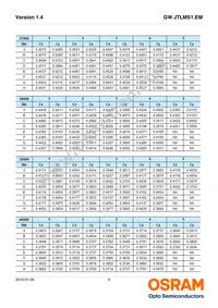 GW JTLMS1.EM-G9H1-XX57-1-60-1-R33 Datasheet Page 9