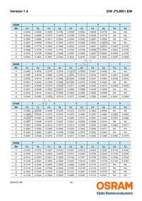 GW JTLMS1.EM-G9H1-XX57-1-60-1-R33 Datasheet Page 10