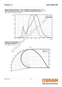 GW JTLMS1.EM-G9H1-XX57-1-60-1-R33 Datasheet Page 12