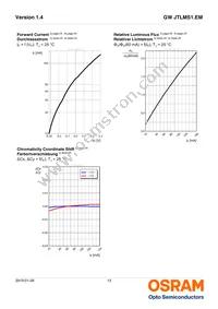 GW JTLMS1.EM-G9H1-XX57-1-60-1-R33 Datasheet Page 13