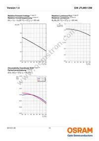 GW JTLMS1.EM-G9H1-XX57-1-60-1-R33 Datasheet Page 14