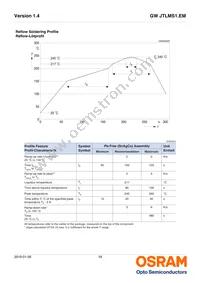 GW JTLMS1.EM-G9H1-XX57-1-60-1-R33 Datasheet Page 18