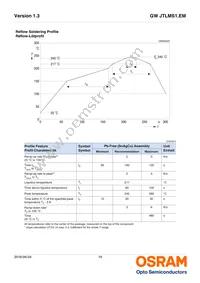 GW JTLMS1.EM-GVH2-A737-1-60-R18 Datasheet Page 18