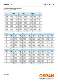 GW JTLPS1.CM-JLJN-A333-1-150-R33 Datasheet Page 8