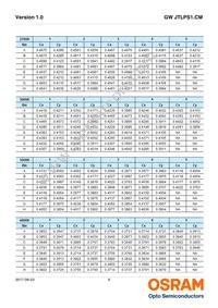 GW JTLPS1.CM-JLJN-A333-1-150-R33 Datasheet Page 9