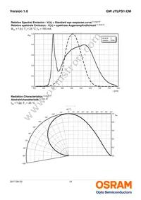 GW JTLPS1.CM-JLJN-A333-1-150-R33 Datasheet Page 12