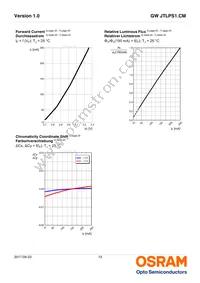 GW JTLPS1.CM-JLJN-A333-1-150-R33 Datasheet Page 13