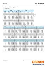 GW JTLPS2.CM-JKJM-XX55-1-150-R33 Datasheet Page 8