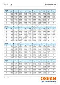 GW JTLPS2.CM-JKJM-XX55-1-150-R33 Datasheet Page 9