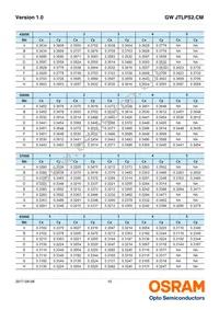 GW JTLPS2.CM-JKJM-XX55-1-150-R33 Datasheet Page 10