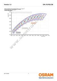 GW JTLPS2.CM-JLJN-A535-1-150-R33 Datasheet Page 7