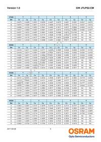 GW JTLPS2.CM-JLJN-A535-1-150-R33 Datasheet Page 9