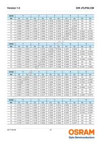 GW JTLPS2.CM-JLJN-A535-1-150-R33 Datasheet Page 10