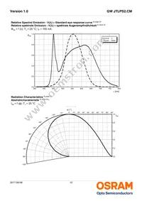 GW JTLPS2.CM-JLJN-A535-1-150-R33 Datasheet Page 12