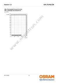 GW JTLPS2.CM-JLJN-A535-1-150-R33 Datasheet Page 15