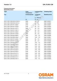 GW JTLRS1.CM-KZK2-XX55-1-100-R33 Datasheet Page 2