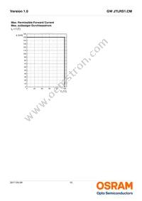 GW JTLRS1.CM-KZK2-XX55-1-100-R33 Datasheet Page 15