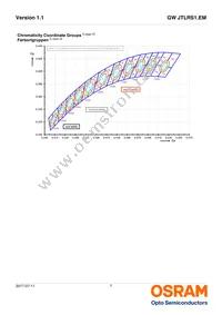 GW JTLRS1.EM-K2K5-A131-1-100-R18 Datasheet Page 7