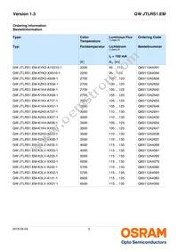 GW JTLRS1.EM-KZK3-A838-1-100-R18 Datasheet Page 2