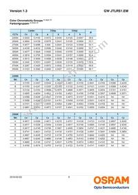 GW JTLRS1.EM-KZK3-A838-1-100-R18 Datasheet Page 8