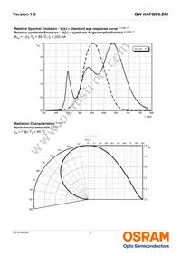 GW KAFGB3.DM-PTPU-32B3 Datasheet Page 8