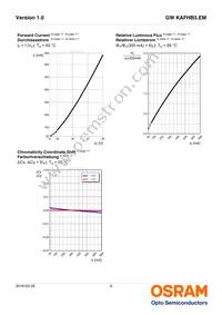 GW KAFHB3.EM-RRRS-35S3 Datasheet Page 9