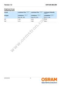 GW KAFJB3.DM-RPRQ-32B3 Datasheet Page 5