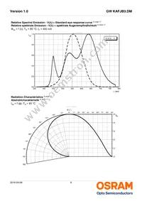 GW KAFJB3.DM-RPRQ-32B3 Datasheet Page 8