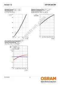 GW KAFJB3.DM-RPRQ-32B3 Datasheet Page 9