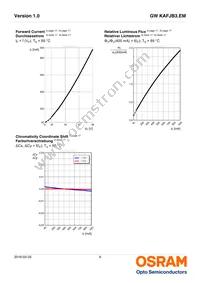 GW KAFJB3.EM-SPSQ-65S3-T02 Datasheet Page 9